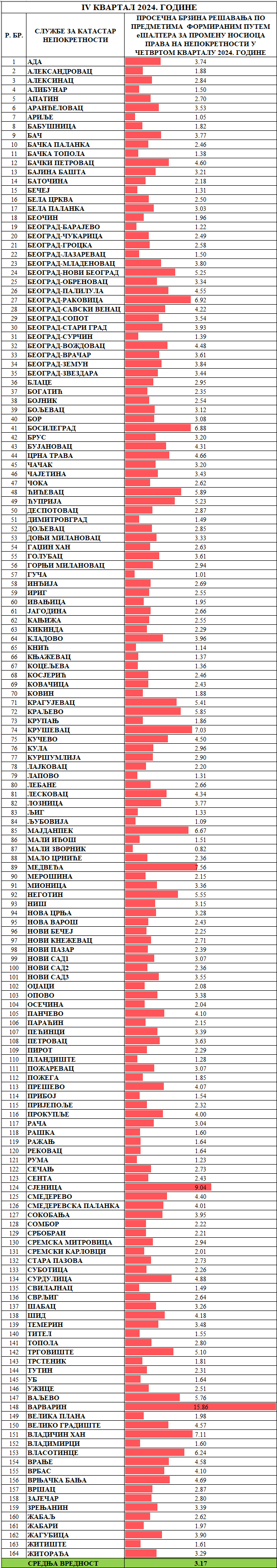 /content/images/stranice/statistika/2025/Prosečno vreme rešavanja predmeta - Promena nosioca pravadc.png
